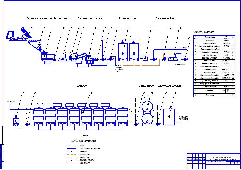Техническая линия. Технологическая схема производства Автокад. Схема линия переработки винограда. Технологическая схема поточной линии переработки винограда. Технологическая линия виноделия.